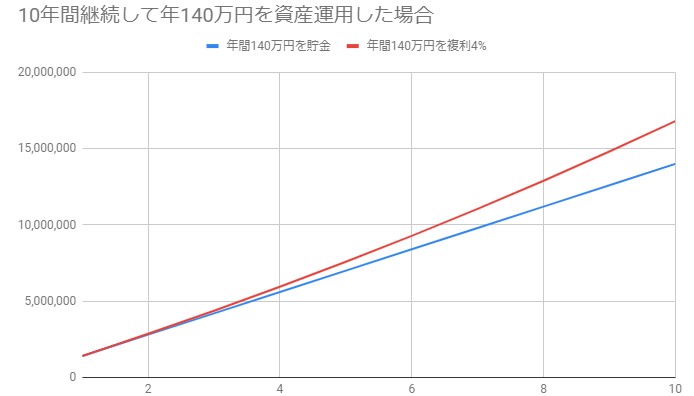 10年間継続して年140万円資産運用した場合